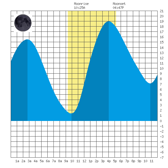 Snag Point tide chart for Monday, November 13, 2023