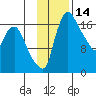Snag Point tide chart for Tuesday, November 14, 2023