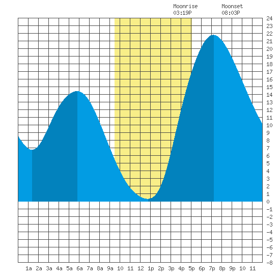 Snag Point tide chart for Friday, November 17, 2023
