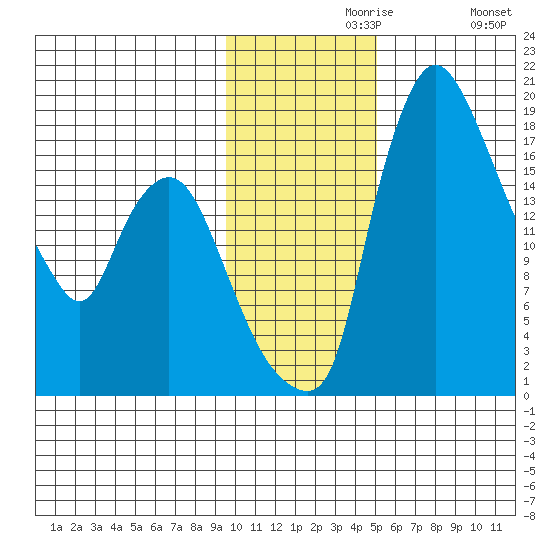 Snag Point tide chart for Saturday, November 18, 2023