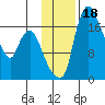 Snag Point tide chart for Saturday, November 18, 2023