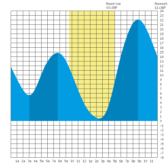 Snag Point tide chart for Sunday, November 19, 2023
