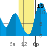 Snag Point tide chart for Sunday, November 19, 2023