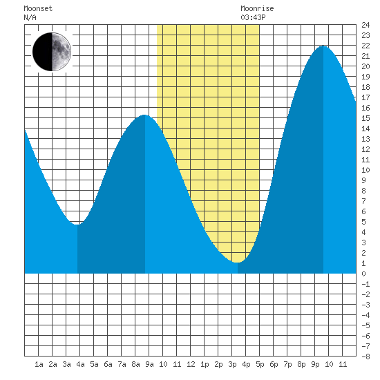Snag Point tide chart for Monday, November 20, 2023