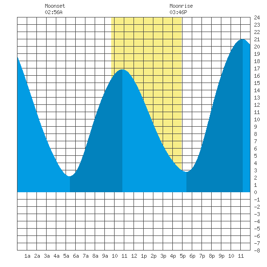 Snag Point tide chart for Wednesday, November 22, 2023