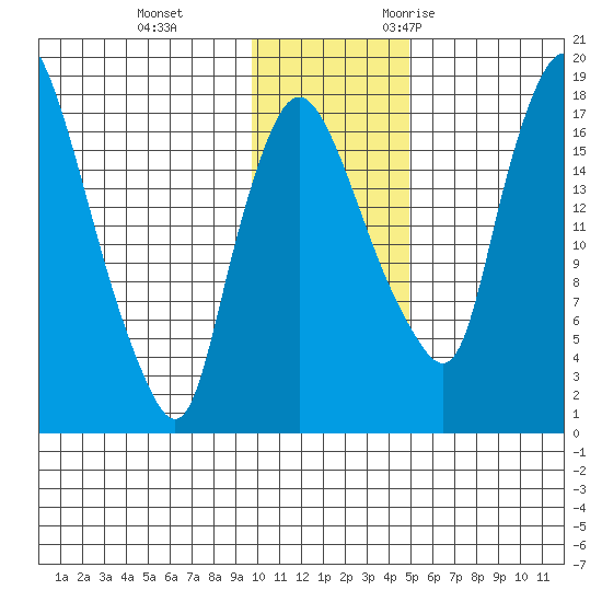Snag Point tide chart for Thursday, November 23, 2023