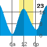 Snag Point tide chart for Thursday, November 23, 2023