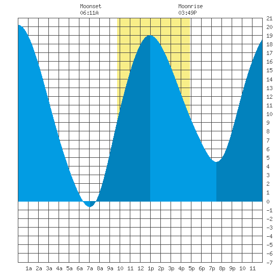 Snag Point tide chart for Friday, November 24, 2023