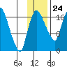 Snag Point tide chart for Friday, November 24, 2023