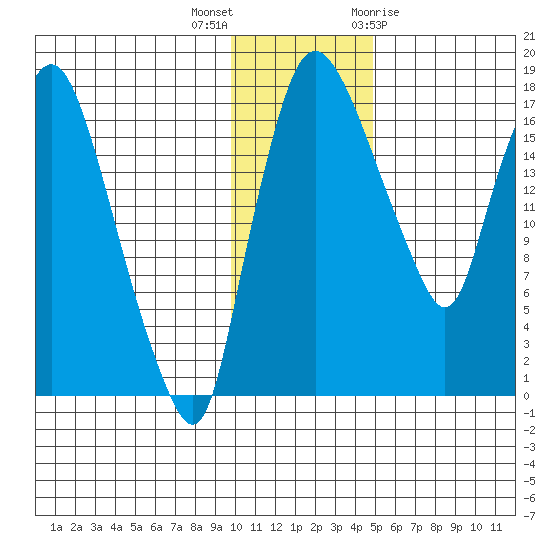 Snag Point tide chart for Saturday, November 25, 2023