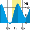 Snag Point tide chart for Saturday, November 25, 2023