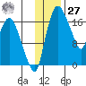 Snag Point tide chart for Monday, November 27, 2023