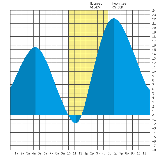 Snag Point tide chart for Wednesday, November 29, 2023