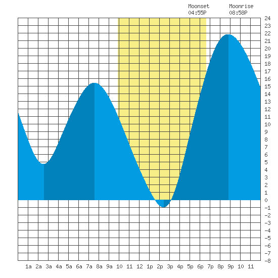 Snag Point tide chart for Thursday, November 2, 2023