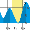 Snag Point tide chart for Thursday, November 2, 2023