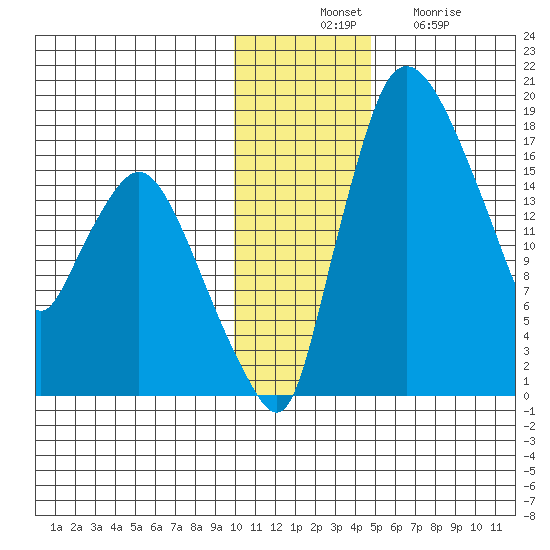 Snag Point tide chart for Thursday, November 30, 2023