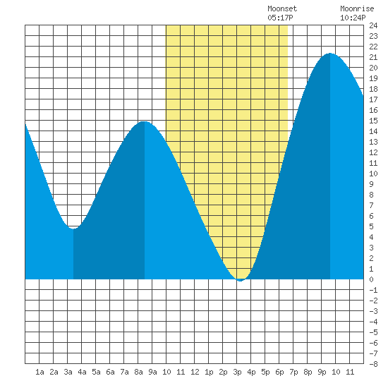 Snag Point tide chart for Friday, November 3, 2023
