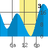 Snag Point tide chart for Friday, November 3, 2023