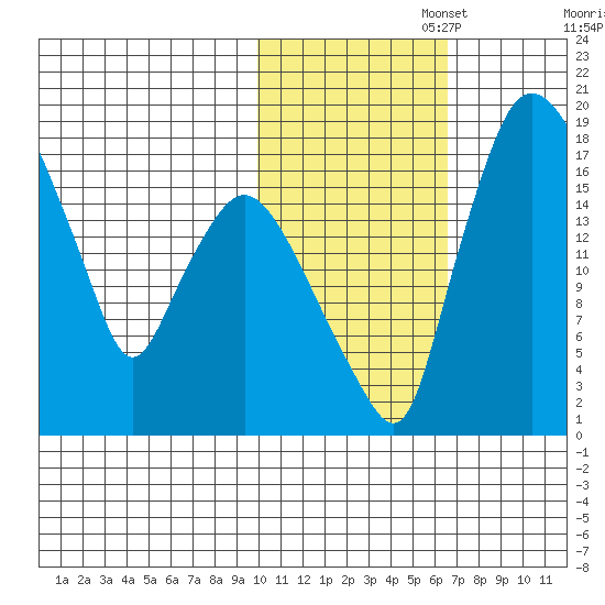 Snag Point tide chart for Saturday, November 4, 2023