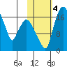 Snag Point tide chart for Saturday, November 4, 2023