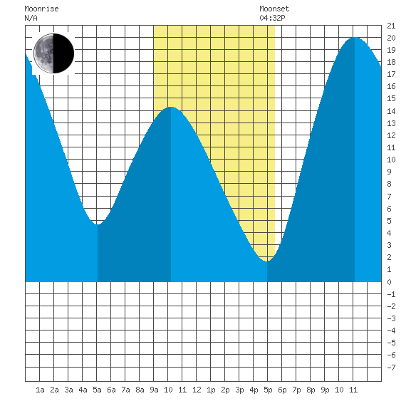 Snag Point tide chart for Sunday, November 5, 2023
