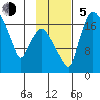 Snag Point tide chart for Sunday, November 5, 2023