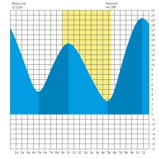 Snag Point tide chart for Monday, November 6, 2023