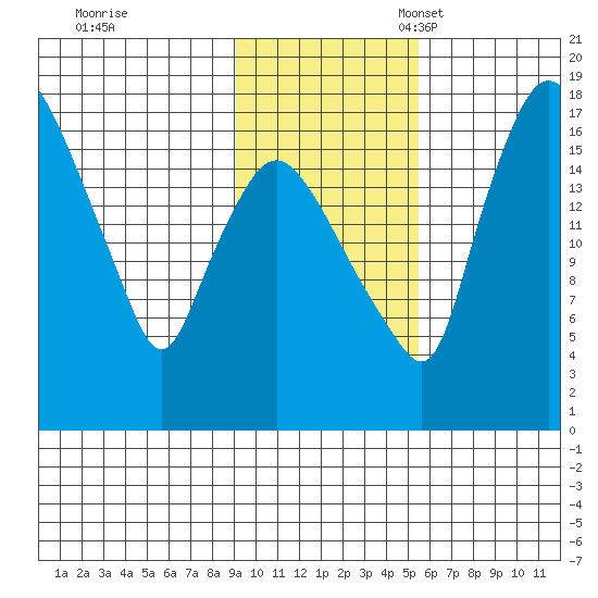 Snag Point tide chart for Tuesday, November 7, 2023