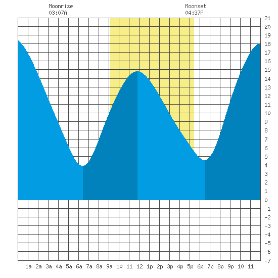 Snag Point tide chart for Wednesday, November 8, 2023