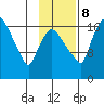 Snag Point tide chart for Wednesday, November 8, 2023