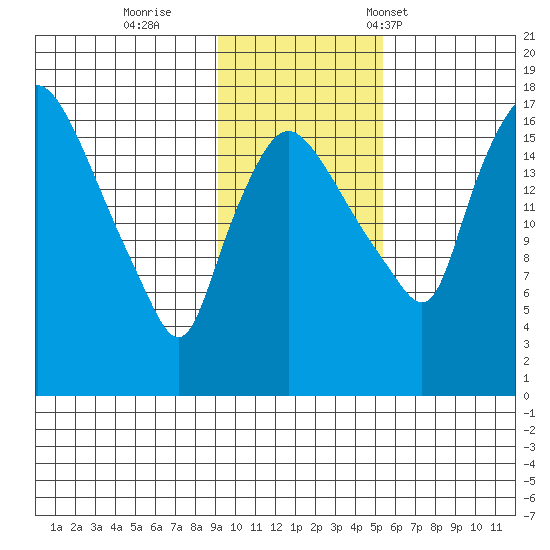 Snag Point tide chart for Thursday, November 9, 2023