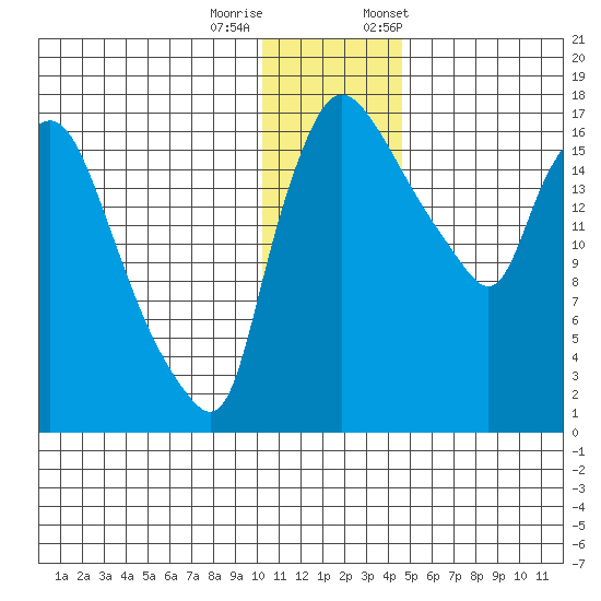 Snag Point tide chart for Sunday, December 10, 2023