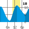 Snag Point tide chart for Sunday, December 10, 2023
