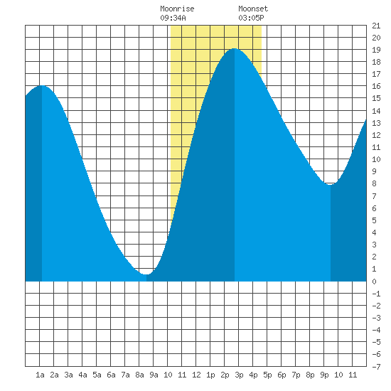 Snag Point tide chart for Monday, December 11, 2023