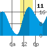 Snag Point tide chart for Monday, December 11, 2023