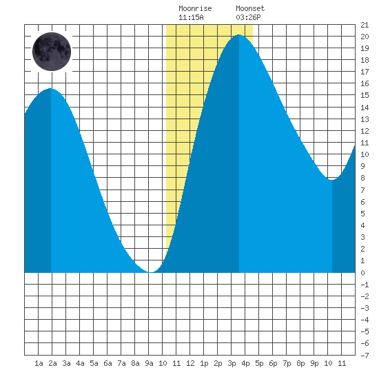 Snag Point tide chart for Tuesday, December 12, 2023