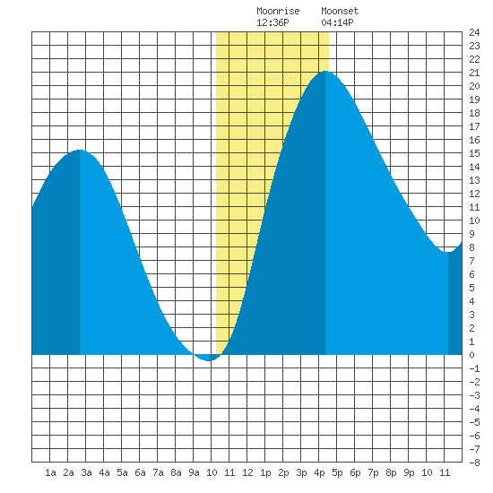 Snag Point tide chart for Wednesday, December 13, 2023
