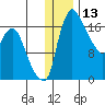 Snag Point tide chart for Wednesday, December 13, 2023
