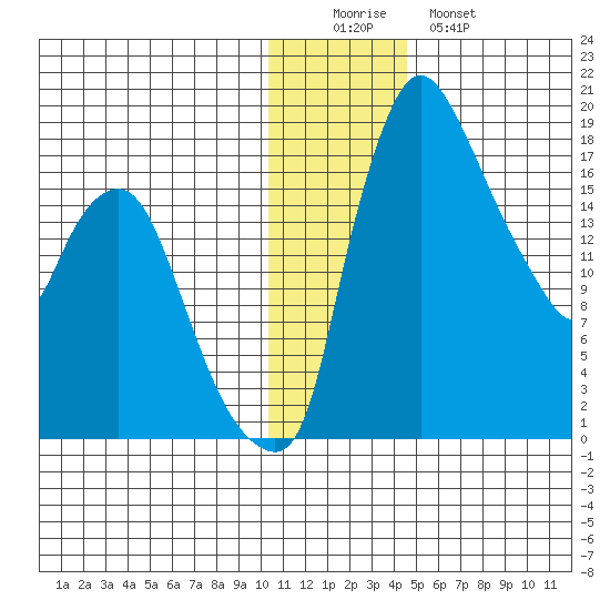 Snag Point tide chart for Thursday, December 14, 2023