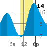 Snag Point tide chart for Thursday, December 14, 2023