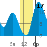 Snag Point tide chart for Sunday, December 17, 2023