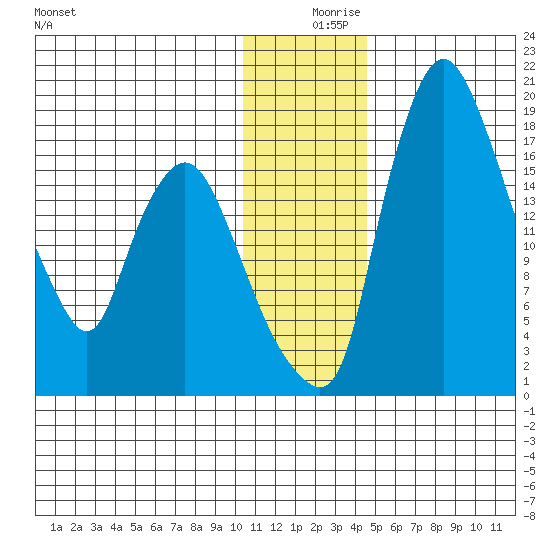 Snag Point tide chart for Monday, December 18, 2023