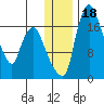 Snag Point tide chart for Monday, December 18, 2023