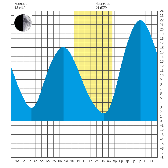 Snag Point tide chart for Tuesday, December 19, 2023