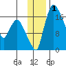 Snag Point tide chart for Friday, December 1, 2023