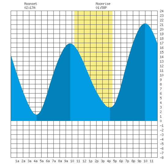 Snag Point tide chart for Wednesday, December 20, 2023