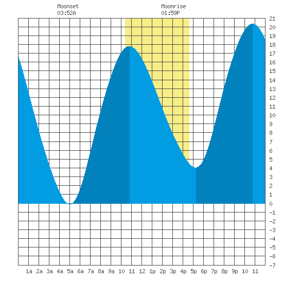 Snag Point tide chart for Thursday, December 21, 2023