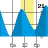 Snag Point tide chart for Thursday, December 21, 2023