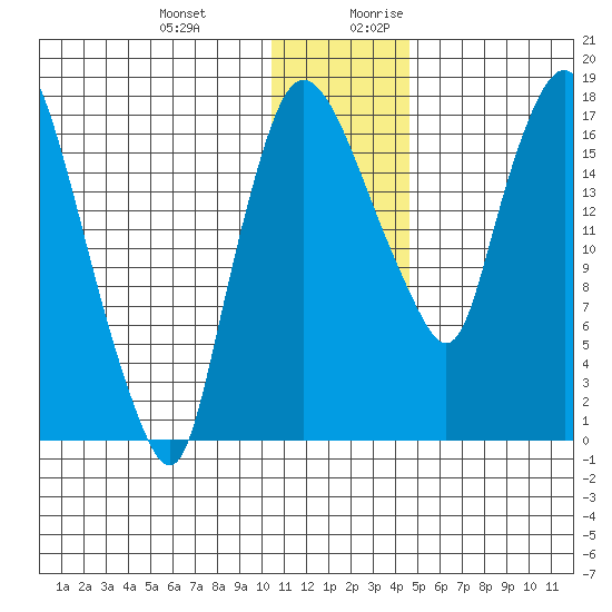 Snag Point tide chart for Friday, December 22, 2023