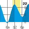 Snag Point tide chart for Friday, December 22, 2023